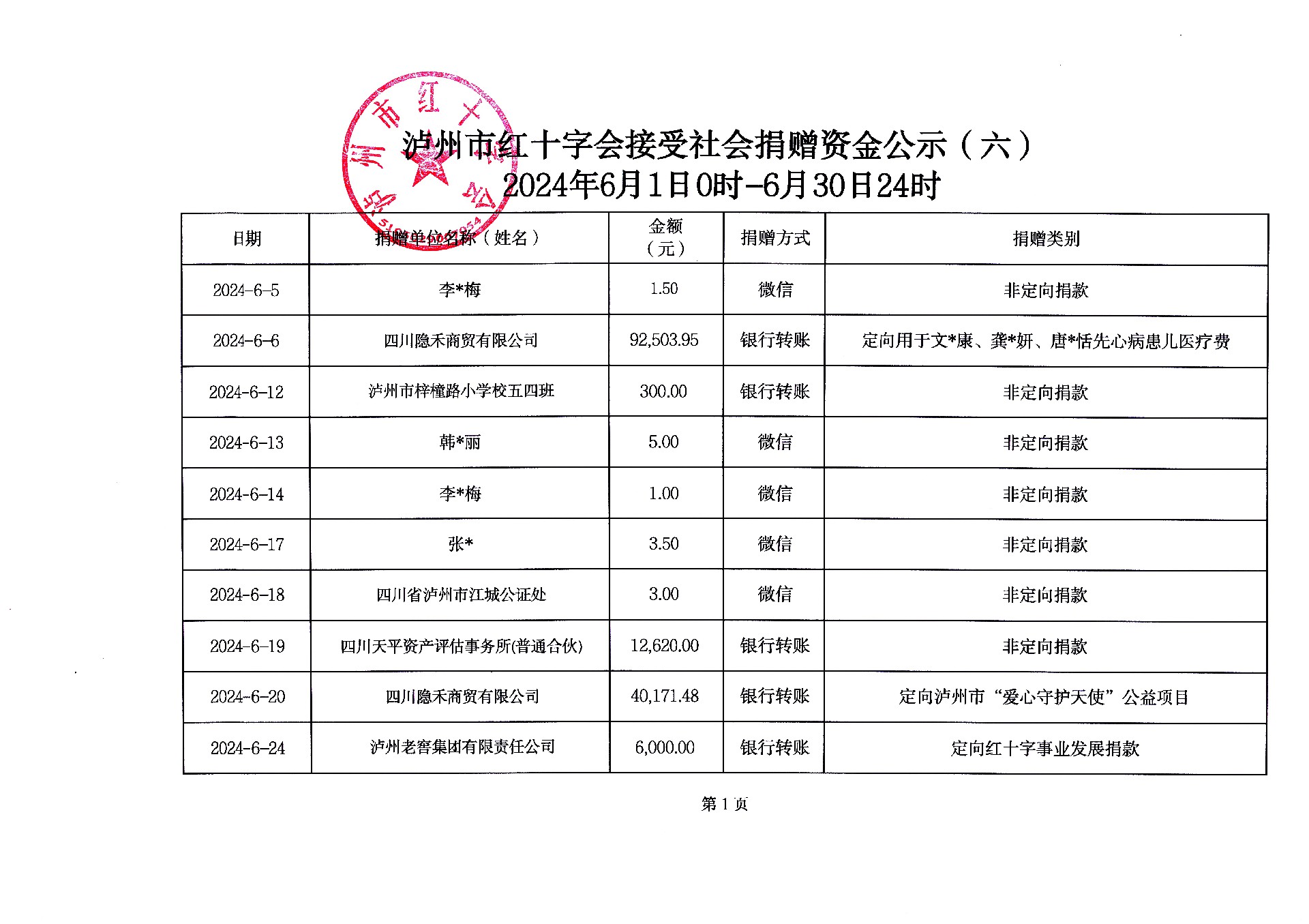 1.泸州市红十字会接受捐赠资金公示（六）2024年6月1日0时-6月30日24时.jpg