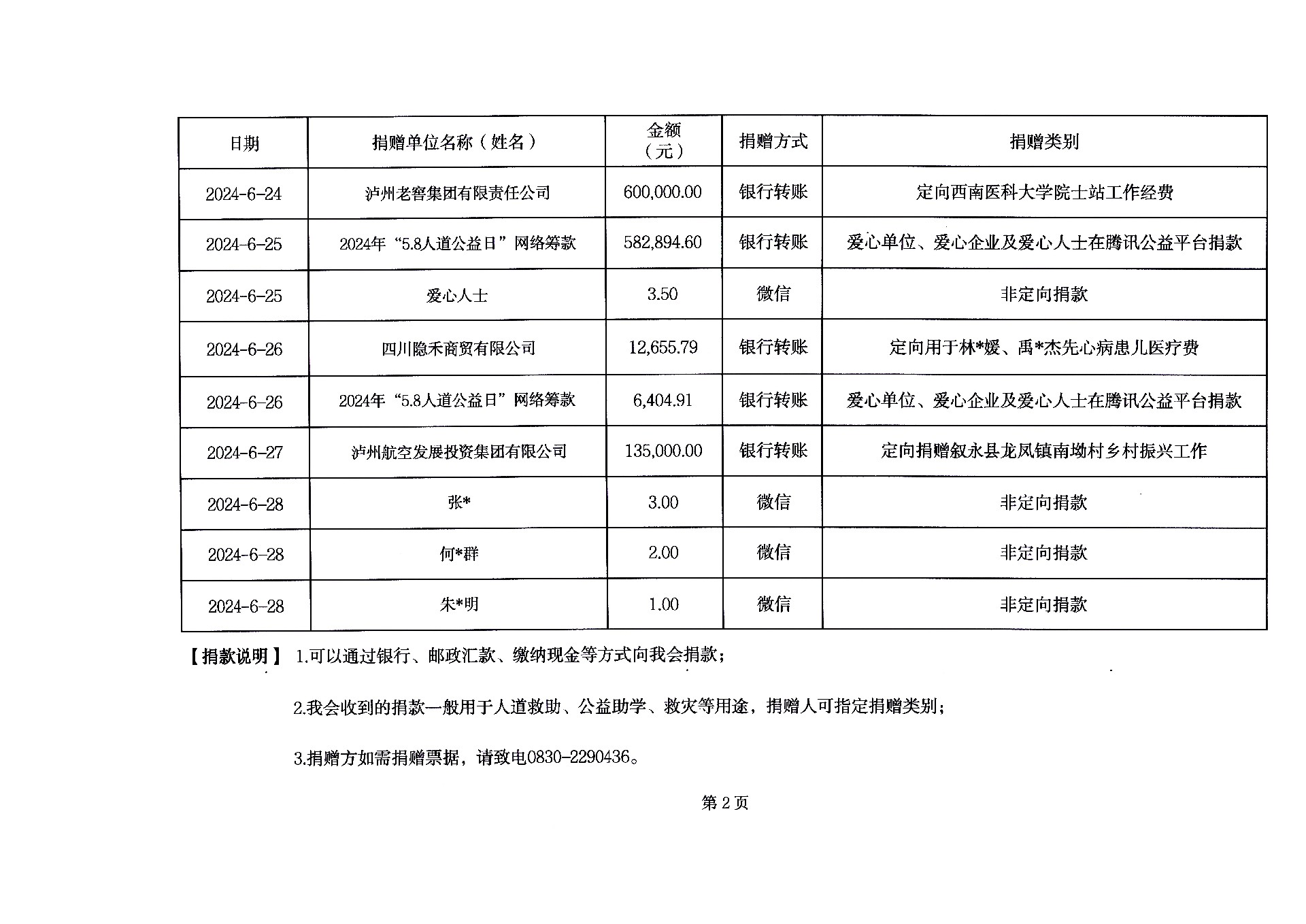 2.泸州市红十字会接受捐赠资金公示（六）2024年6月1日0时-6月30日24时第二页.jpg