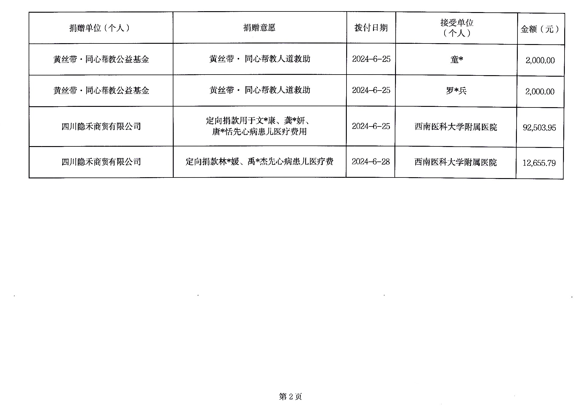 4.泸州市红十字会捐赠资金使用情况公示（六）2024年6月1日0时-6月30日24时第二页.jpg